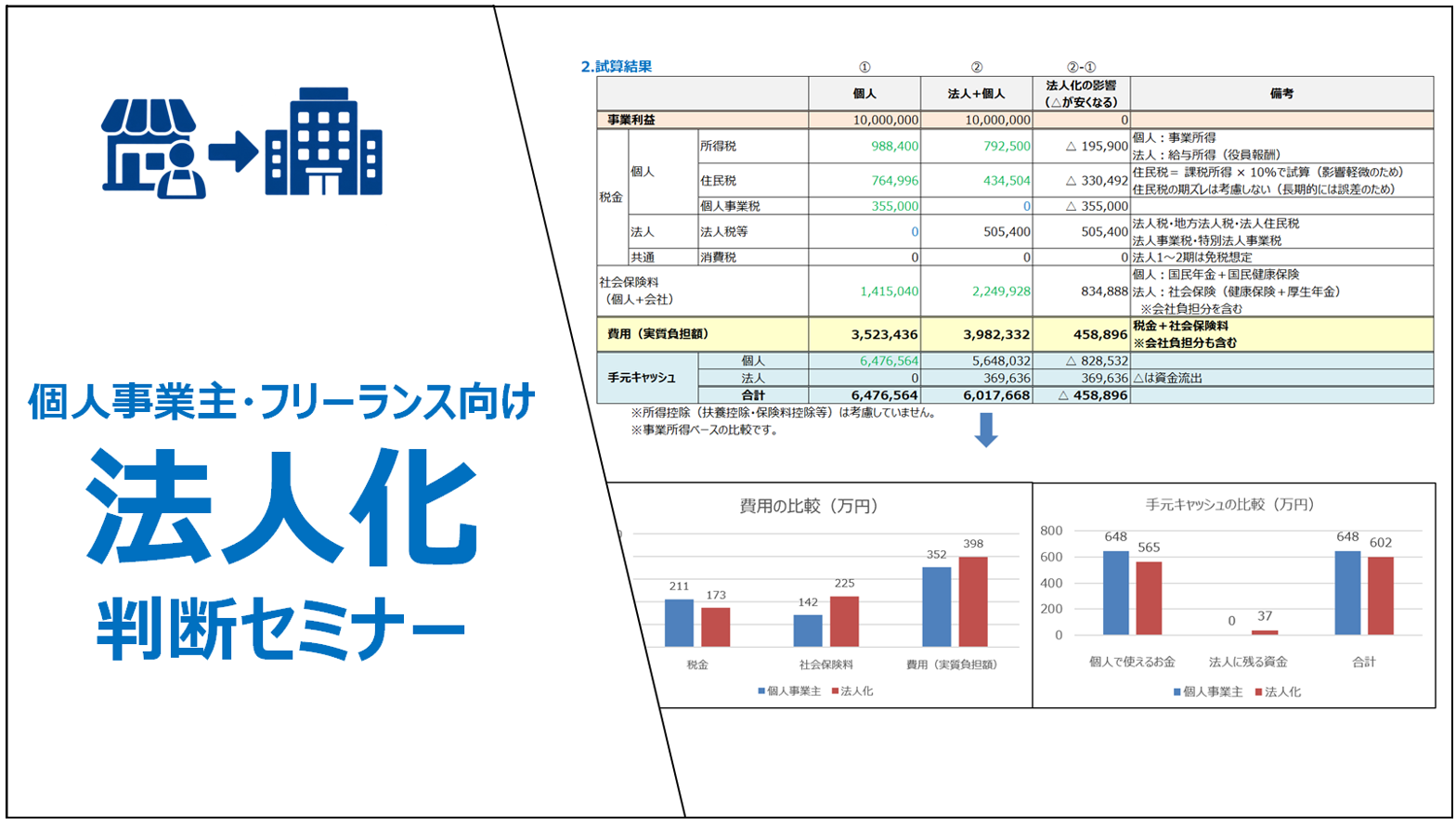 法人化すべきか「税額シミュレーション」で判断するセミナー